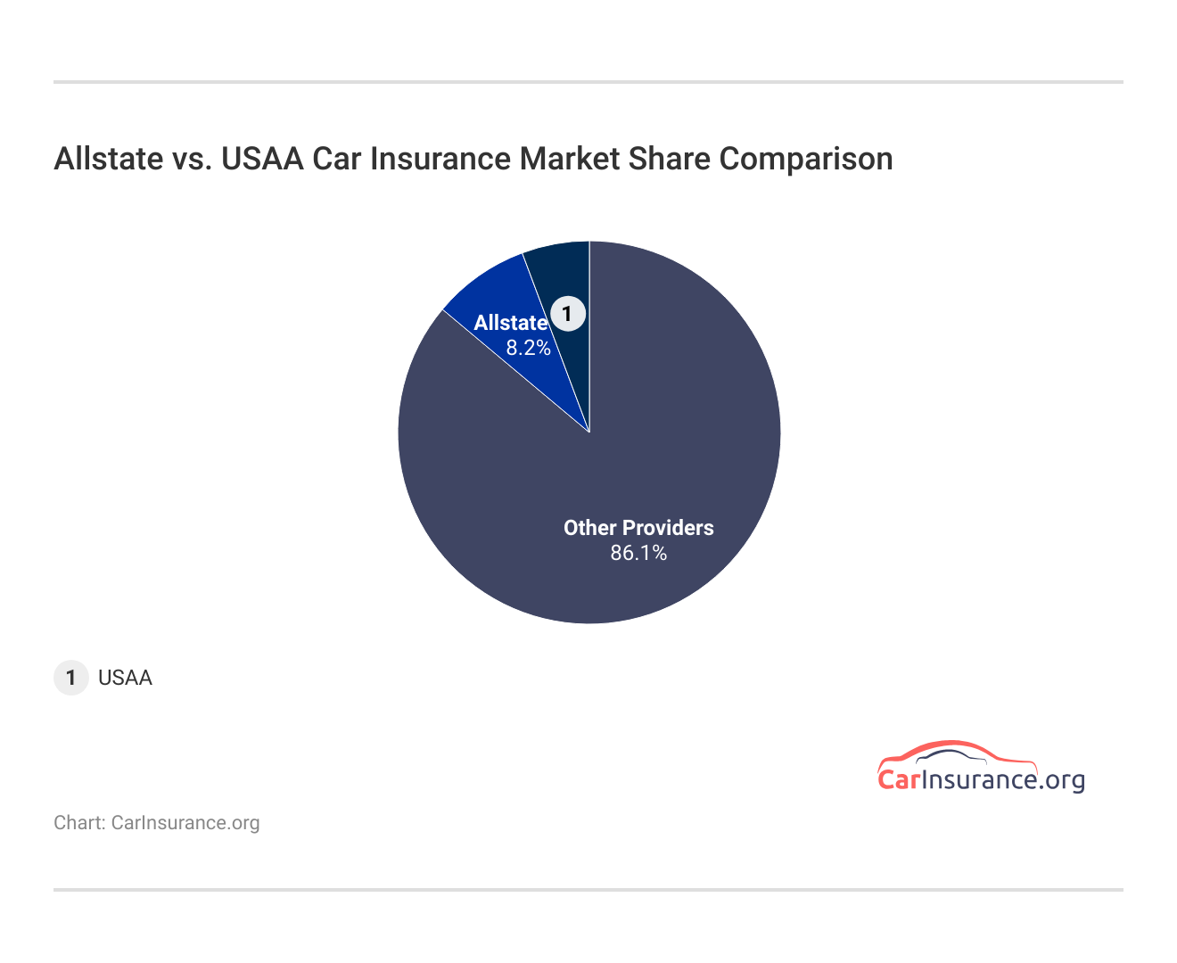 Allstate vs. USAA Car Insurance Market Share Comparison Allstate vs. USAA Car Insurance Market Share Comparison