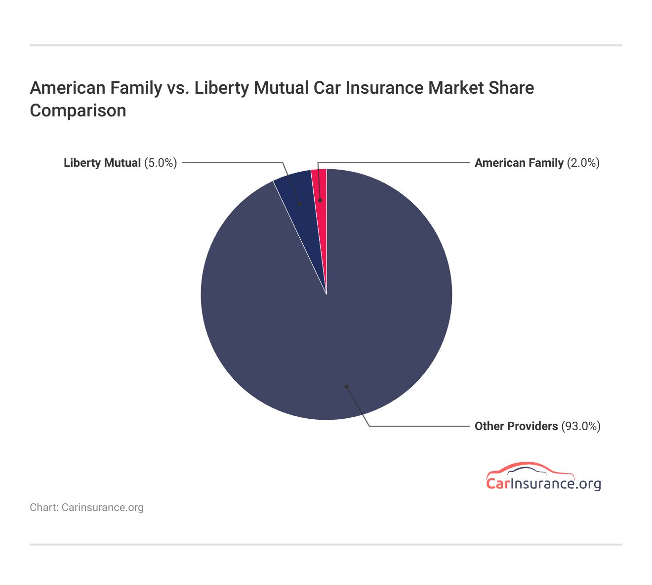 American Family vs. Liberty Mutual Car Insurance Market Share Comparison American Family vs. Liberty Mutual Car Insurance Market Share Comparison