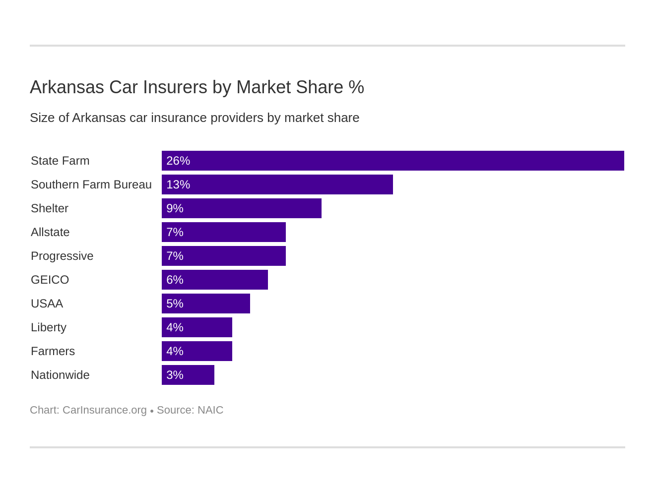 Arkansas Car Insurers by Market Share % Arkansas Car Insurers by Market Share %