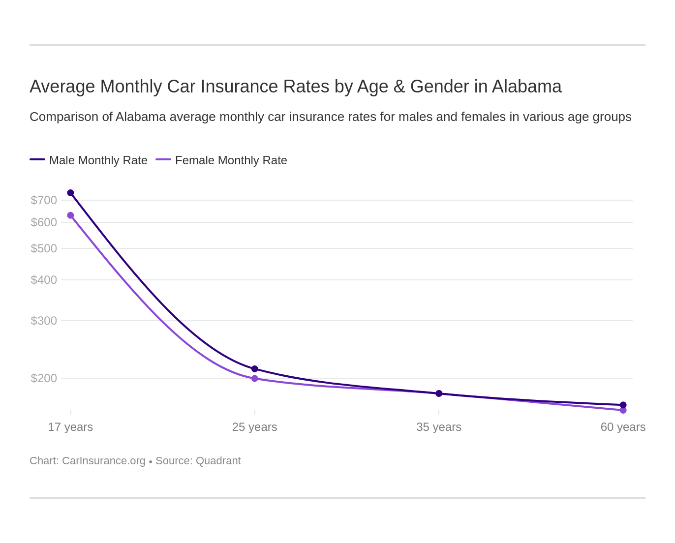 Average Monthly Car Insurance Rates by Age & Gender in Alabama Average Monthly Car Insurance Rates by Age & Gender in Alabama
