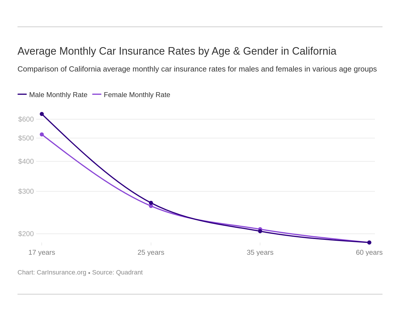 Average Monthly Car Insurance Rates by Age & Gender in California Average Monthly Car Insurance Rates by Age & Gender in California