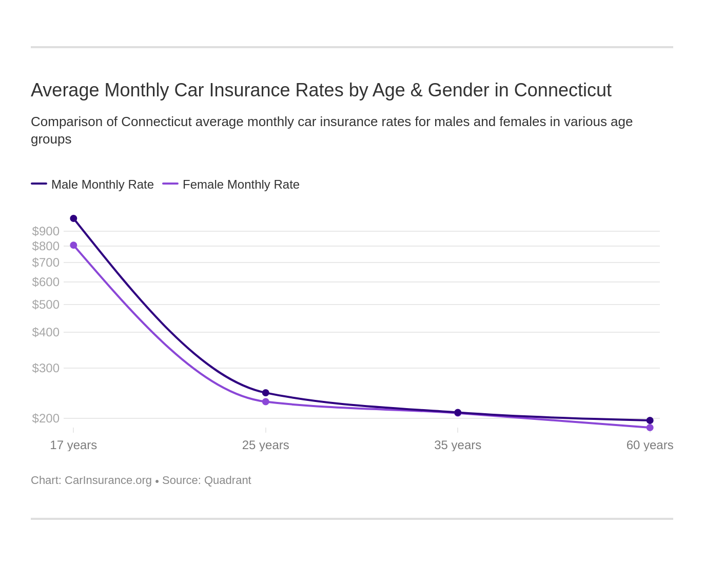 Average Monthly Car Insurance Rates by Age & Gender in Connecticut Average Monthly Car Insurance Rates by Age & Gender in Connecticut