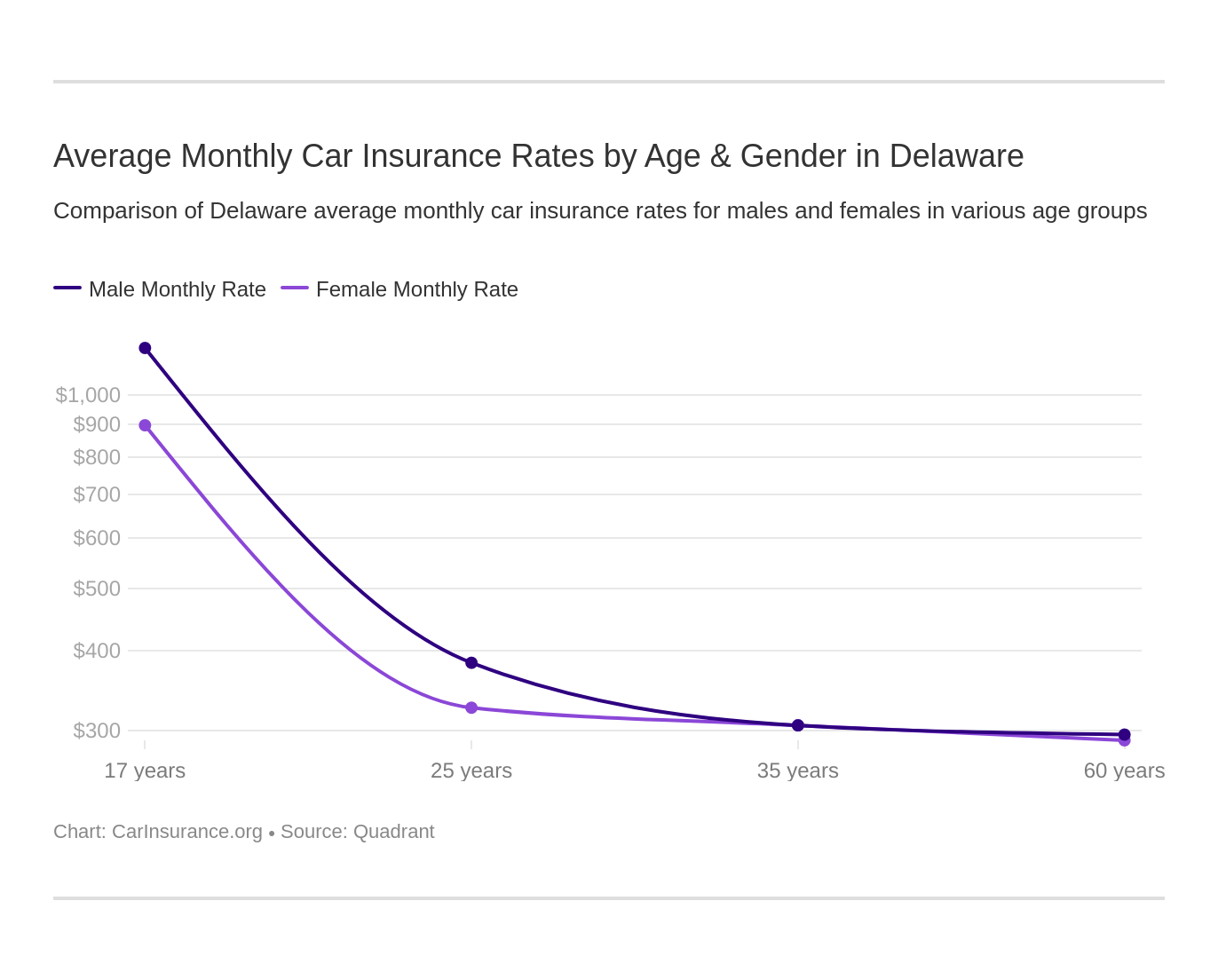 Average Monthly Car Insurance Rates by Age & Gender in Delaware Average Monthly Car Insurance Rates by Age & Gender in Delaware