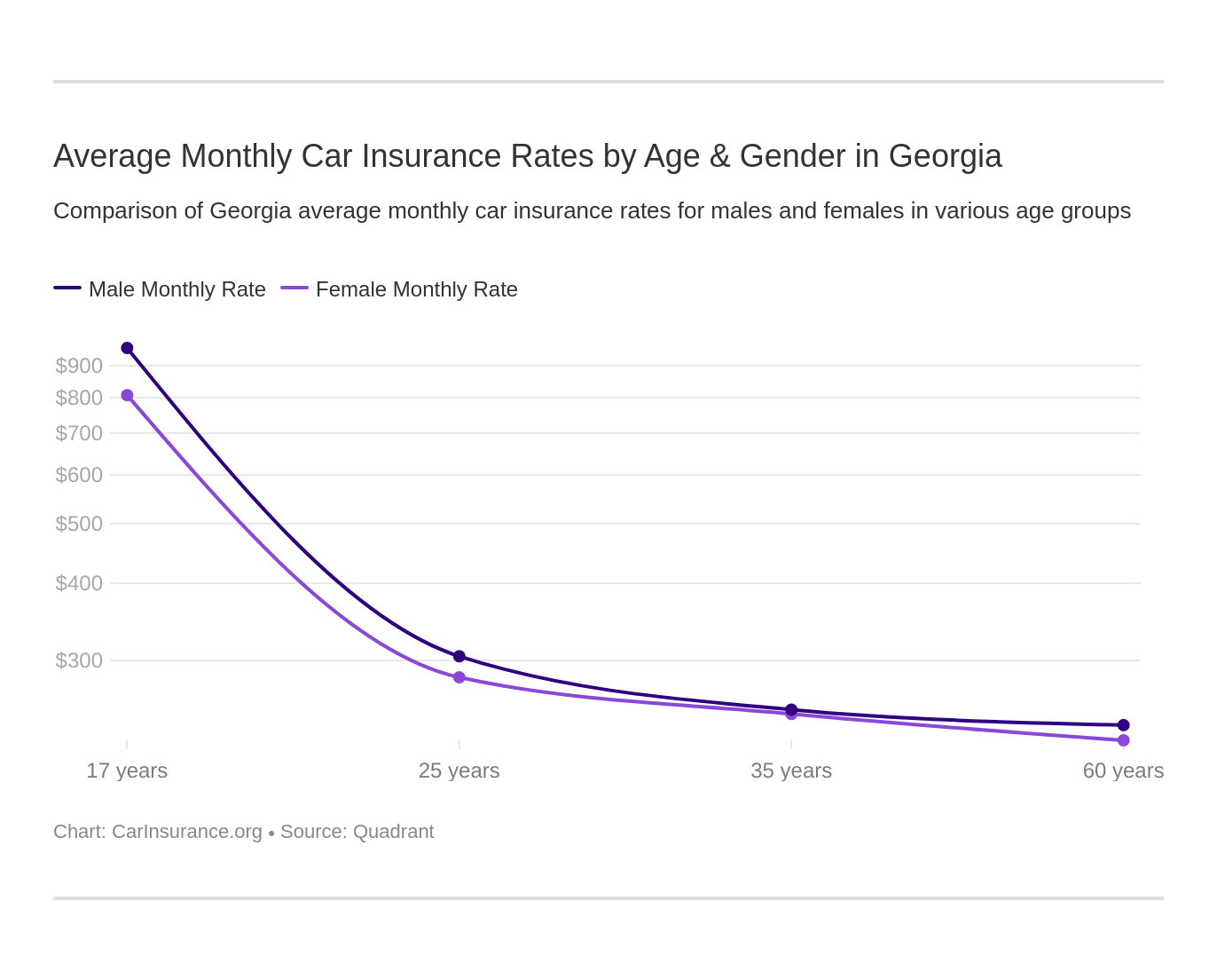 Average Monthly Car Insurance Rates by Age & Gender in Georgia Average Monthly Car Insurance Rates by Age & Gender in Georgia