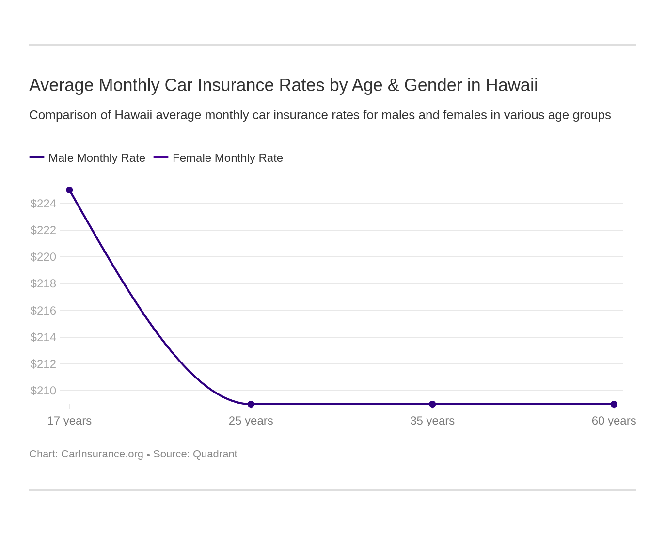 Average Monthly Car Insurance Rates by Age & Gender in Hawaii Average Monthly Car Insurance Rates by Age & Gender in Hawaii