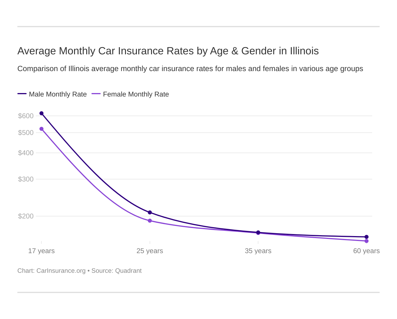 Average Monthly Car Insurance Rates by Age & Gender in Illinois Average Monthly Car Insurance Rates by Age & Gender in Illinois