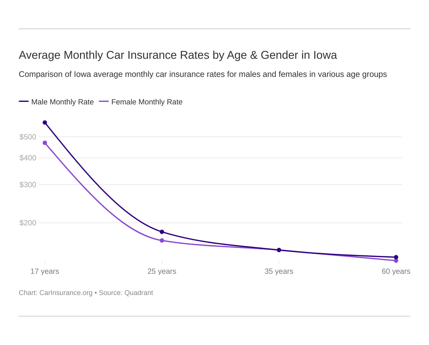 Average Monthly Car Insurance Rates by Age & Gender in Iowa Average Monthly Car Insurance Rates by Age & Gender in Iowa
