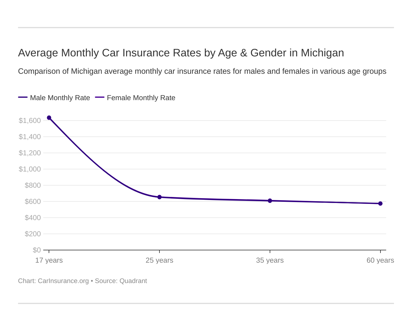 Average Monthly Car Insurance Rates by Age & Gender in Michigan Average Monthly Car Insurance Rates by Age & Gender in Michigan