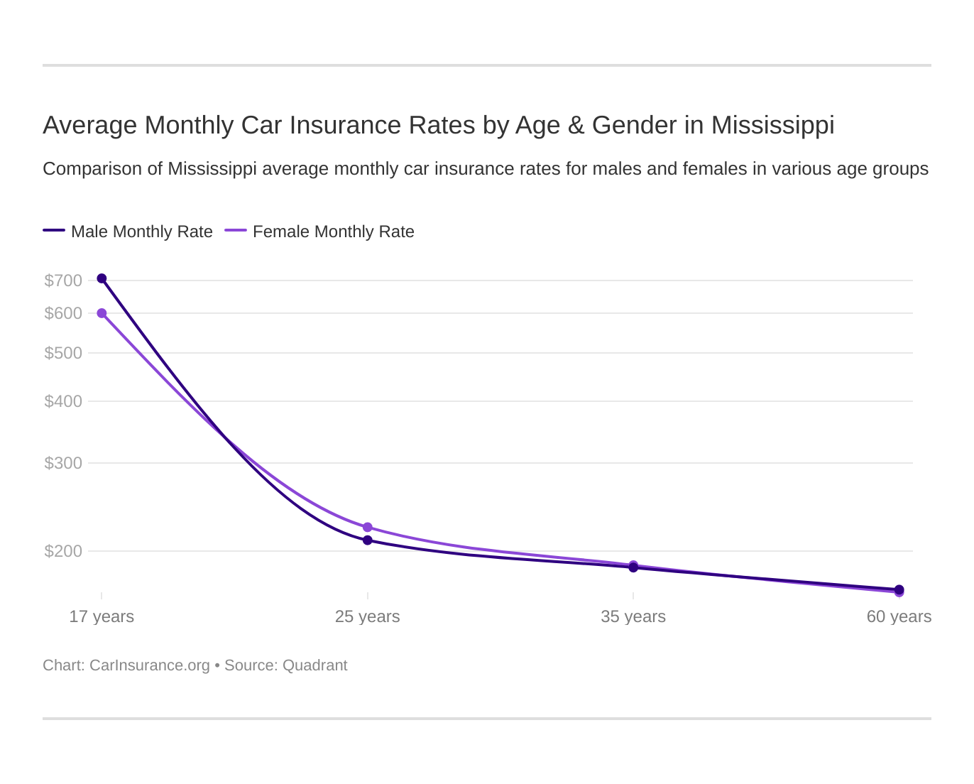 Average Monthly Car Insurance Rates by Age & Gender in Mississippi Average Monthly Car Insurance Rates by Age & Gender in Mississippi