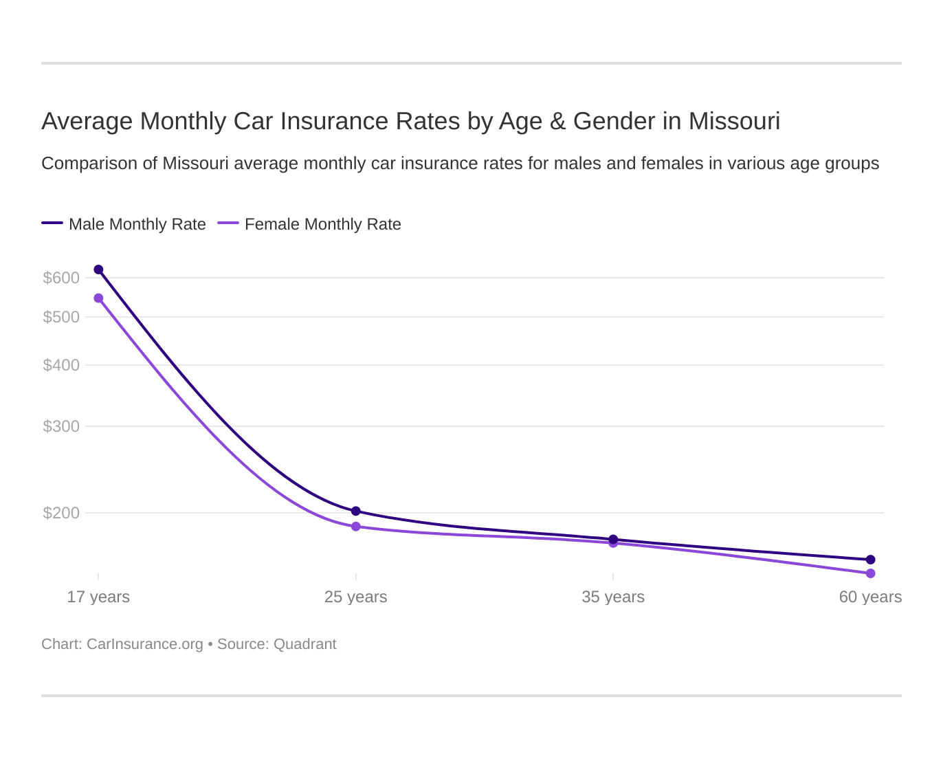 Average Monthly Car Insurance Rates by Age & Gender in Missouri Average Monthly Car Insurance Rates by Age & Gender in Missouri