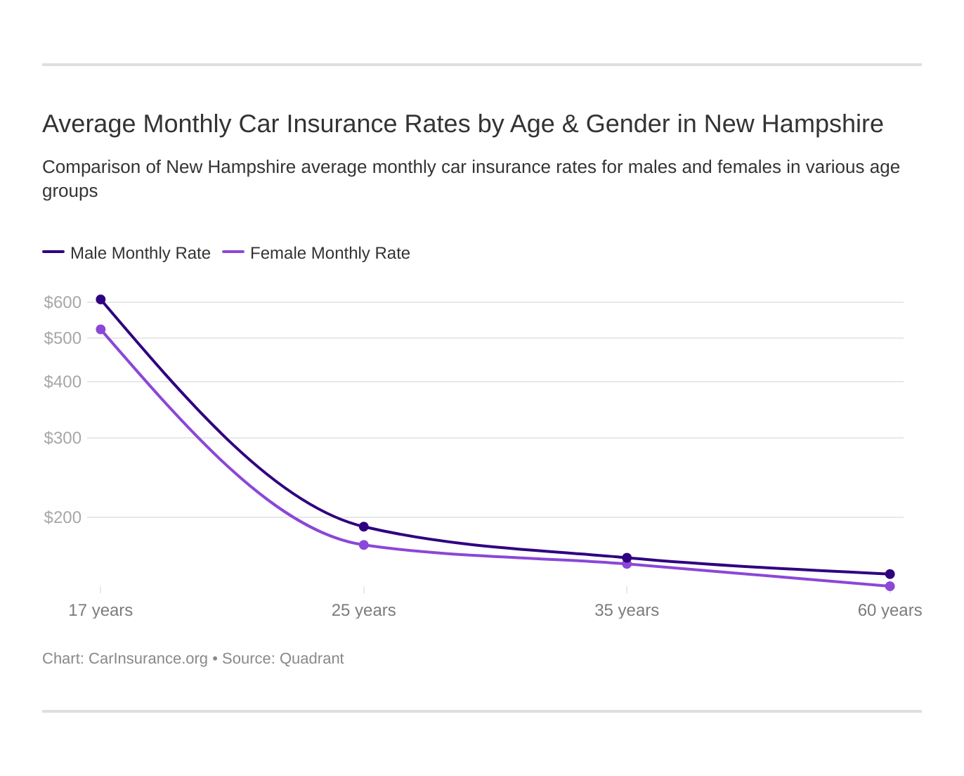 Average Monthly Car Insurance Rates by Age & Gender in New Hampshire Average Monthly Car Insurance Rates by Age & Gender in New Hampshire