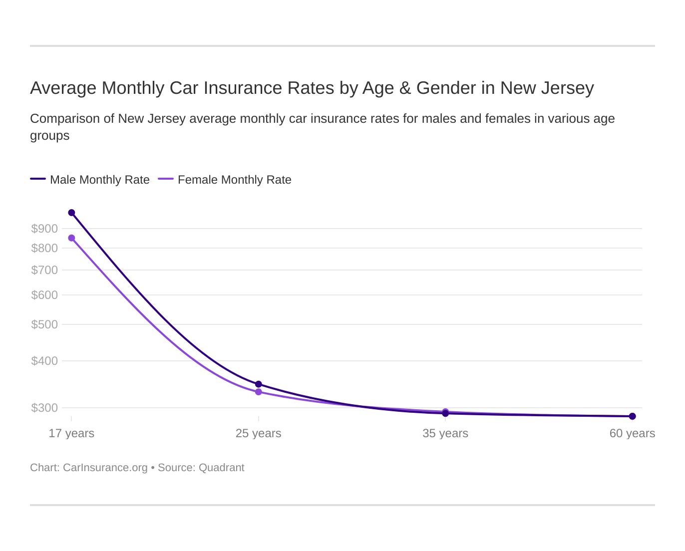 Average Monthly Car Insurance Rates by Age & Gender in New Jersey Average Monthly Car Insurance Rates by Age & Gender in New Jersey