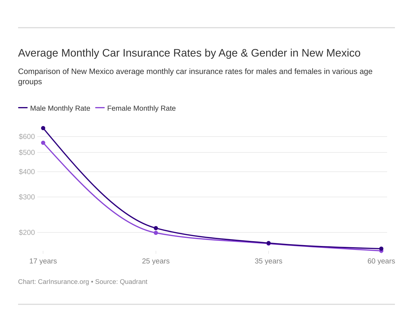 Average Monthly Car Insurance Rates by Age & Gender in New Mexico Average Monthly Car Insurance Rates by Age & Gender in New Mexico