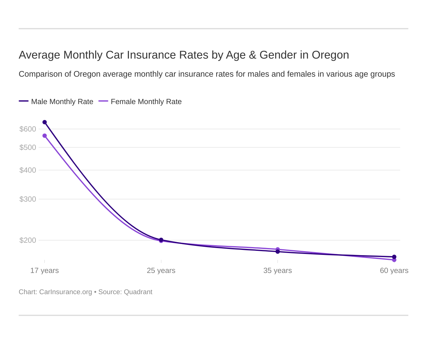 Average Monthly Car Insurance Rates by Age & Gender in Oregon Average Monthly Car Insurance Rates by Age & Gender in Oregon