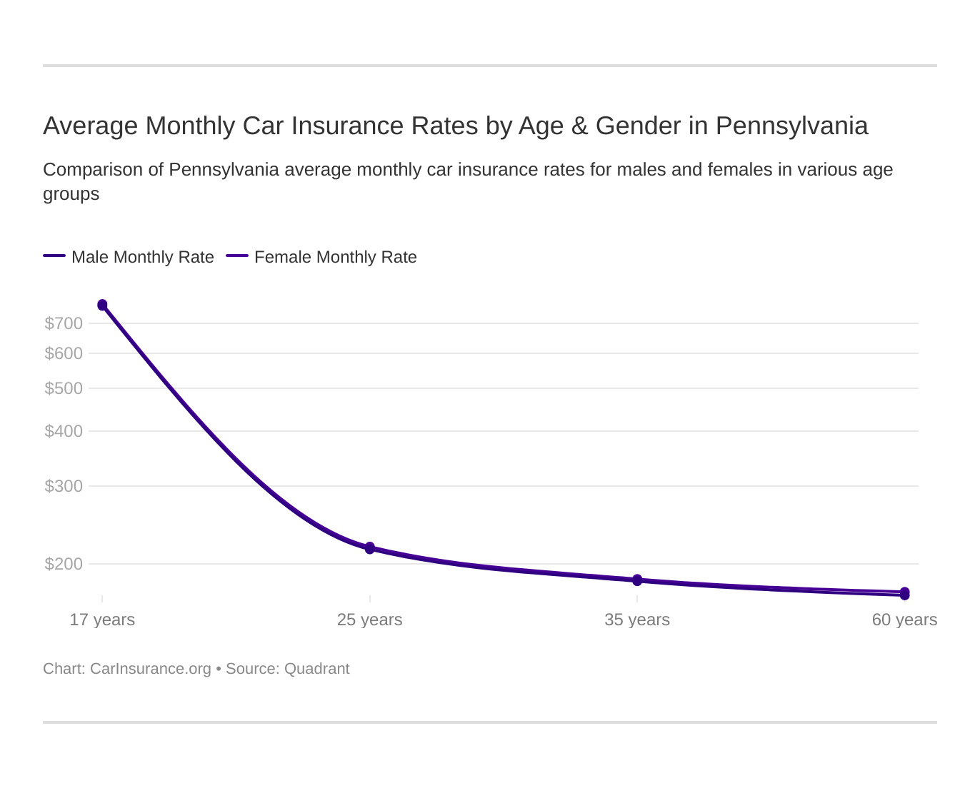 Average Monthly Car Insurance Rates by Age & Gender in Pennsylvania Average Monthly Car Insurance Rates by Age & Gender in Pennsylvania