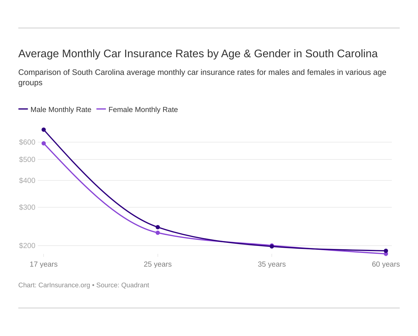 Average Monthly Car Insurance Rates by Age & Gender in South Carolina Average Monthly Car Insurance Rates by Age & Gender in South Carolina