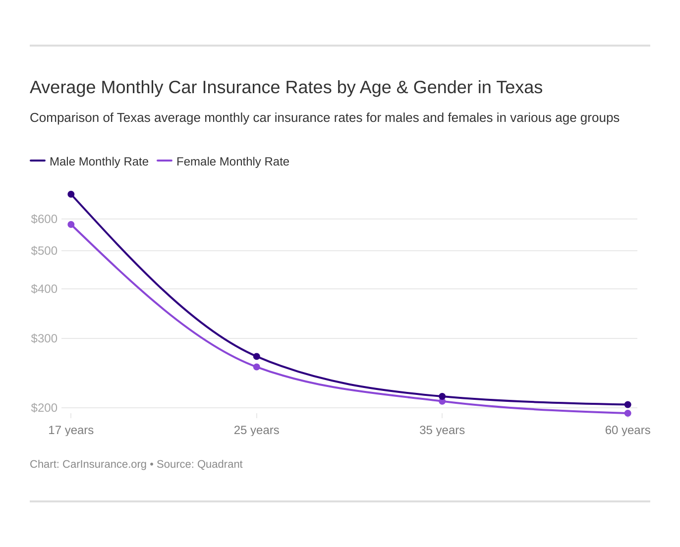 Average Monthly Car Insurance Rates by Age & Gender in Texas Average Monthly Car Insurance Rates by Age & Gender in Texas