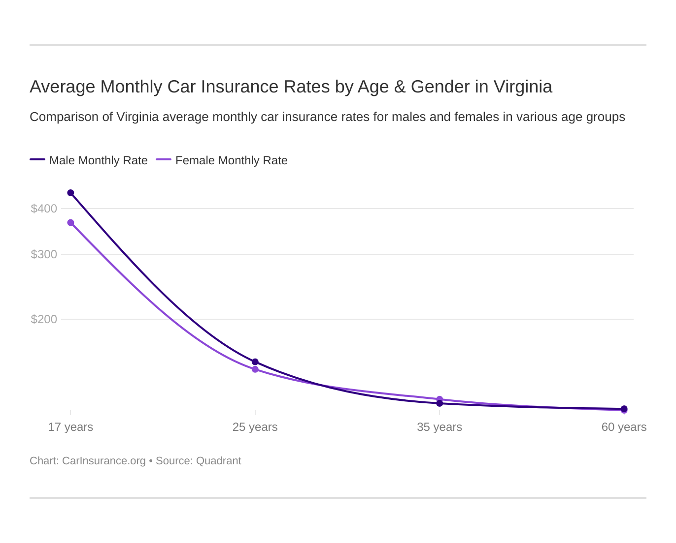 Average Monthly Car Insurance Rates by Age & Gender in Virginia Average Monthly Car Insurance Rates by Age & Gender in Virginia