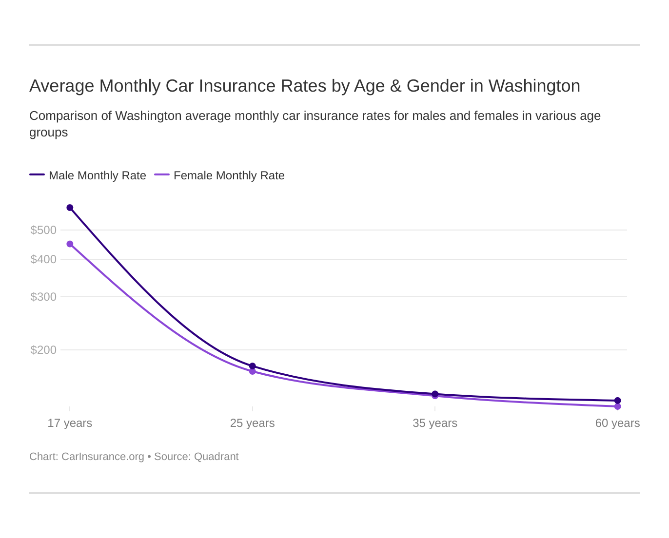 Average Monthly Car Insurance Rates by Age & Gender in Washington Average Monthly Car Insurance Rates by Age & Gender in Washington