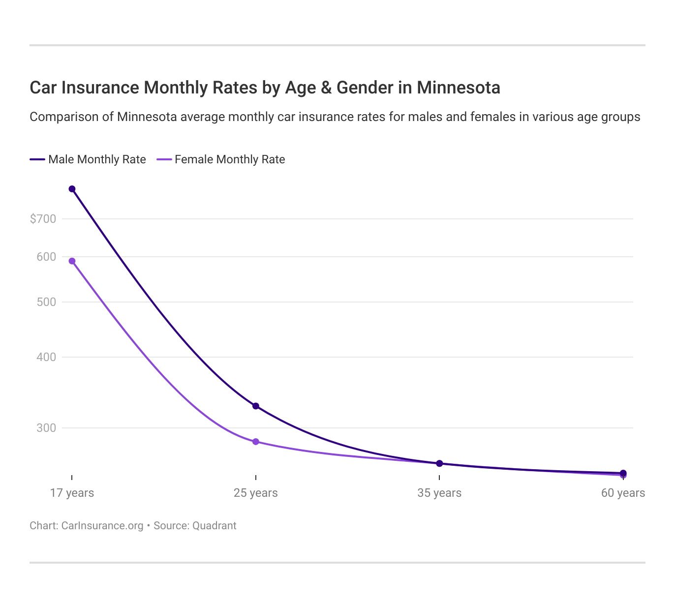 Car Insurance Monthly Rates by Age & Gender in Minnesota Car Insurance Monthly Rates by Age & Gender in Minnesota