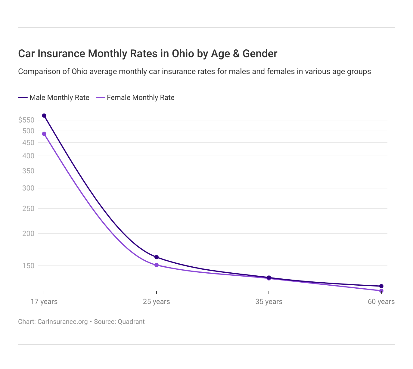 Car Insurance Monthly Rates in Ohio by Age & Gender Car Insurance Monthly Rates in Ohio by Age & Gender