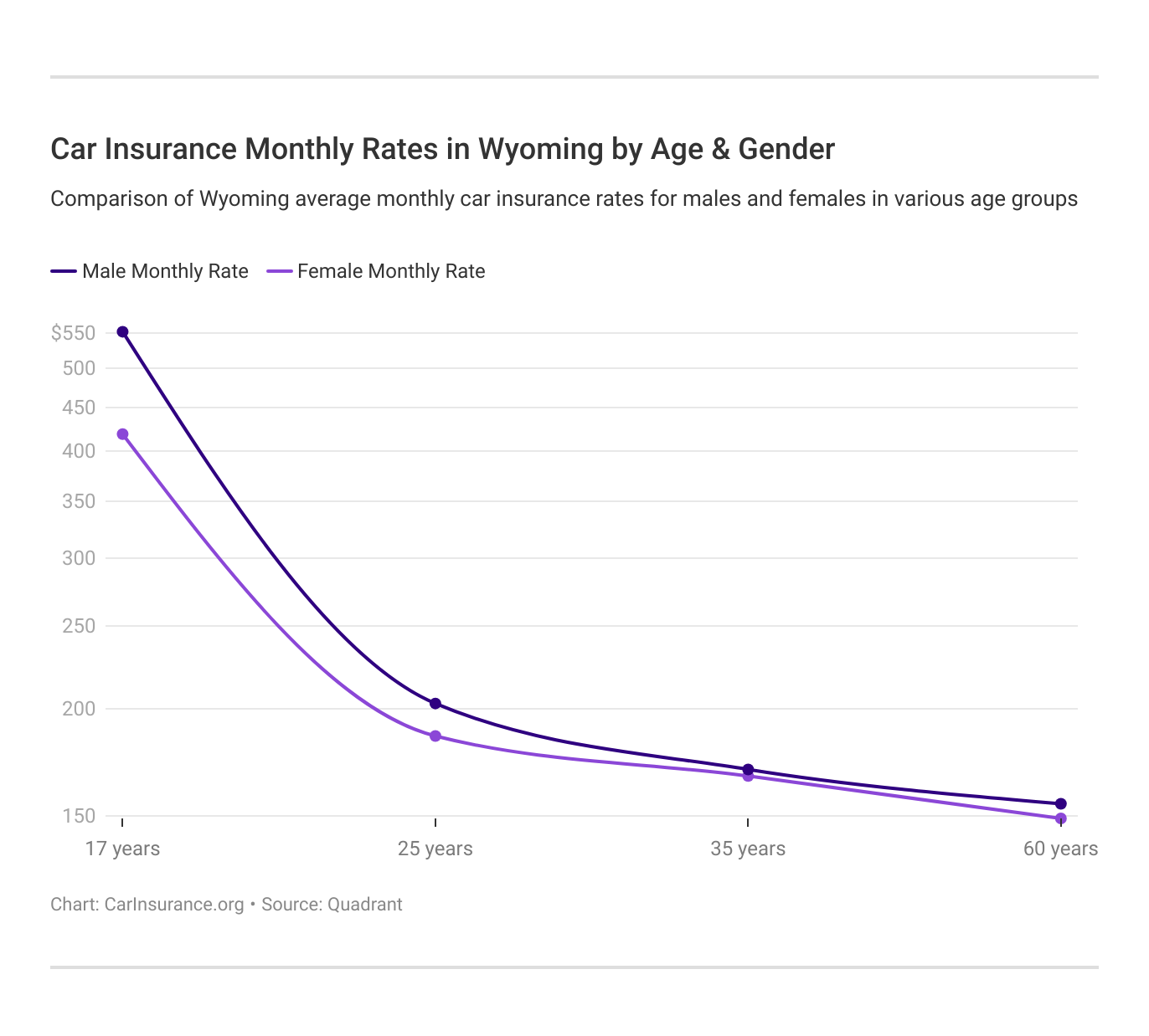 Car Insurance Monthly Rates in Wyoming by Age & Gender Car Insurance Monthly Rates in Wyoming by Age & Gender
