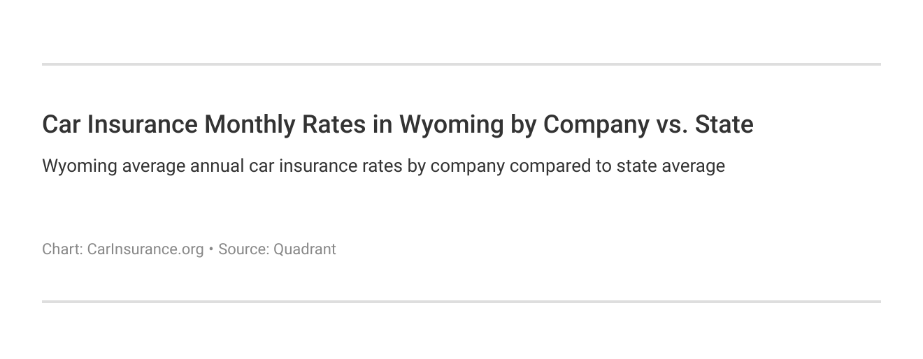 Car Insurance Monthly Rates in Wyoming by Company vs. State Car Insurance Monthly Rates in Wyoming by Company vs. State