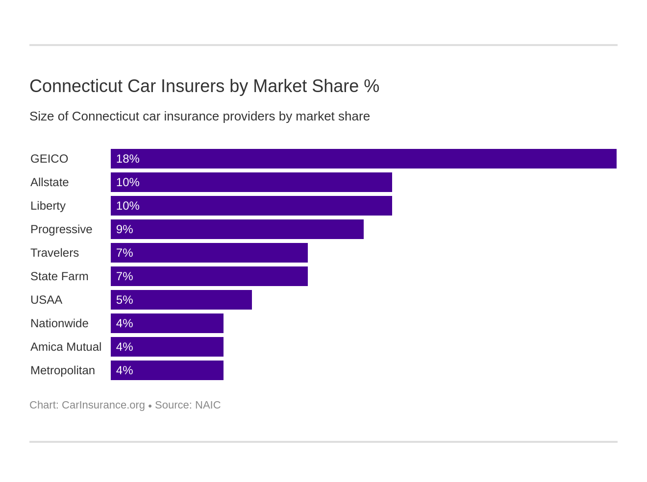 Connecticut Car Insurers by Market Share % Connecticut Car Insurers by Market Share %