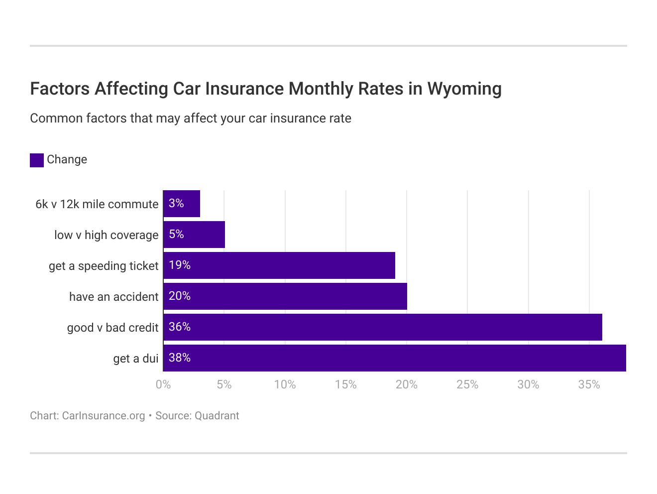 Factors Affecting Car Insurance Monthly Rates in Wyoming Factors Affecting Car Insurance Monthly Rates in Wyoming