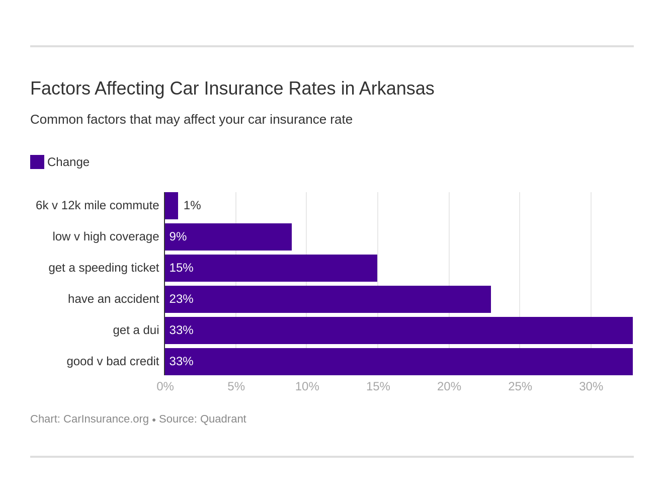 Factors Affecting Car Insurance Rates in Arkansas Factors Affecting Car Insurance Rates in Arkansas