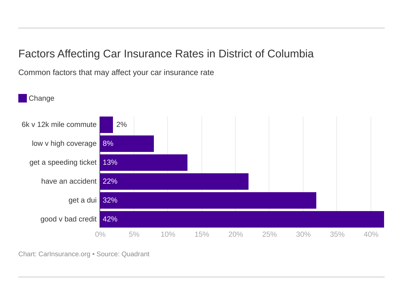 Factors Affecting Car Insurance Rates in District of Columbia Factors Affecting Car Insurance Rates in District of Columbia