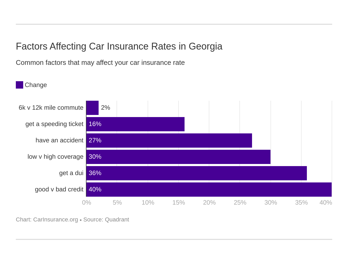 Factors Affecting Car Insurance Rates in Georgia Factors Affecting Car Insurance Rates in Georgia