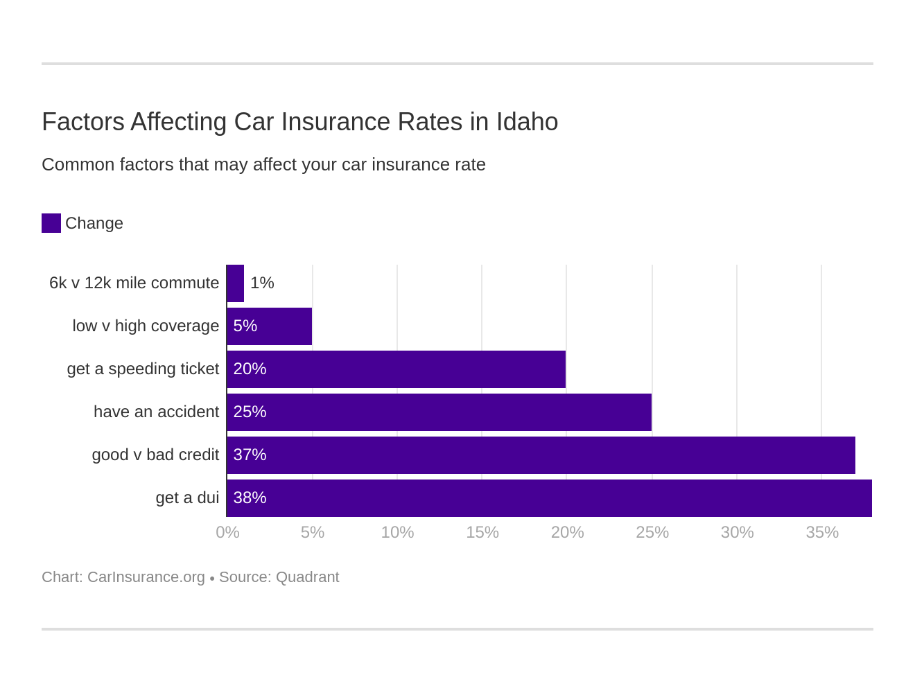 Factors Affecting Car Insurance Rates in Idaho Factors Affecting Car Insurance Rates in Idaho