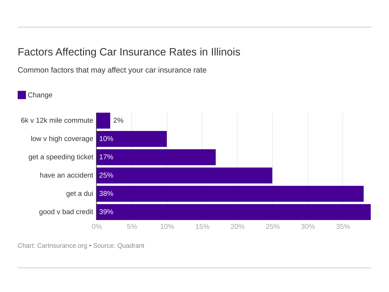 Factors Affecting Car Insurance Rates in Illinois Factors Affecting Car Insurance Rates in Illinois