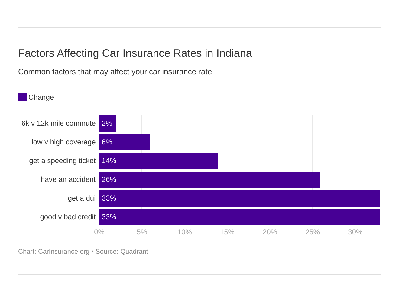 Factors Affecting Car Insurance Rates in Indiana Factors Affecting Car Insurance Rates in Indiana