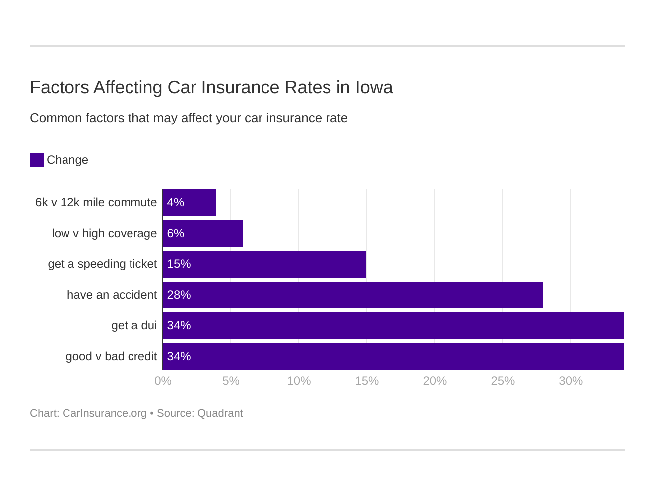 Factors Affecting Car Insurance Rates in Iowa Factors Affecting Car Insurance Rates in Iowa