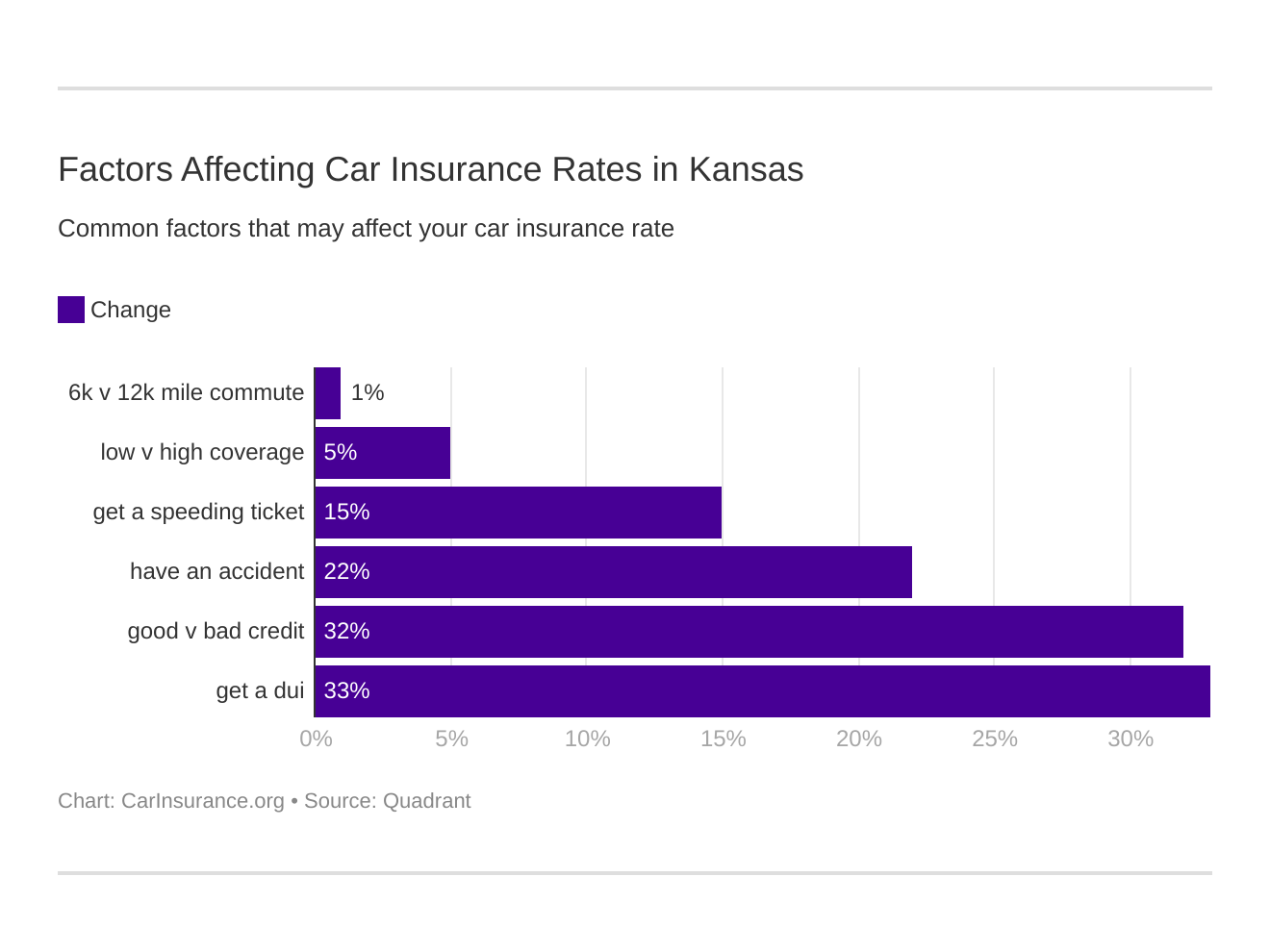 Factors Affecting Car Insurance Rates in Kansas Factors Affecting Car Insurance Rates in Kansas