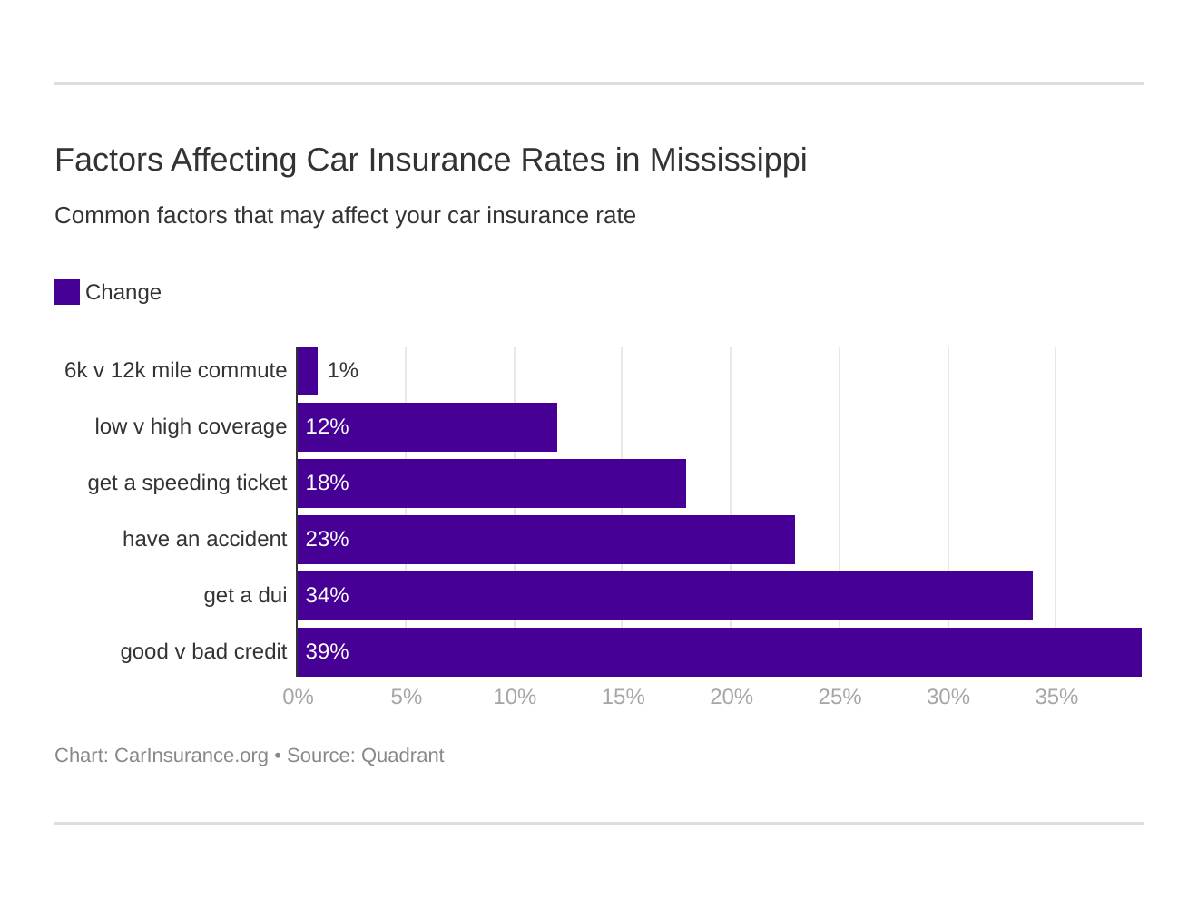 Factors Affecting Car Insurance Rates in Mississippi Factors Affecting Car Insurance Rates in Mississippi