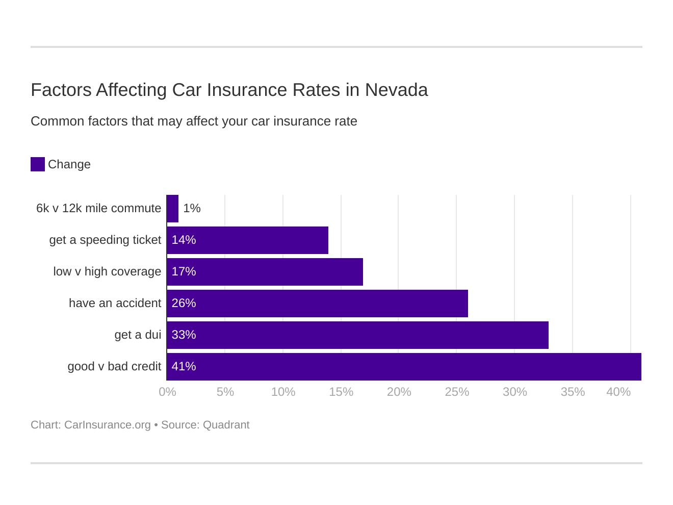Factors Affecting Car Insurance Rates in Nevada Factors Affecting Car Insurance Rates in Nevada