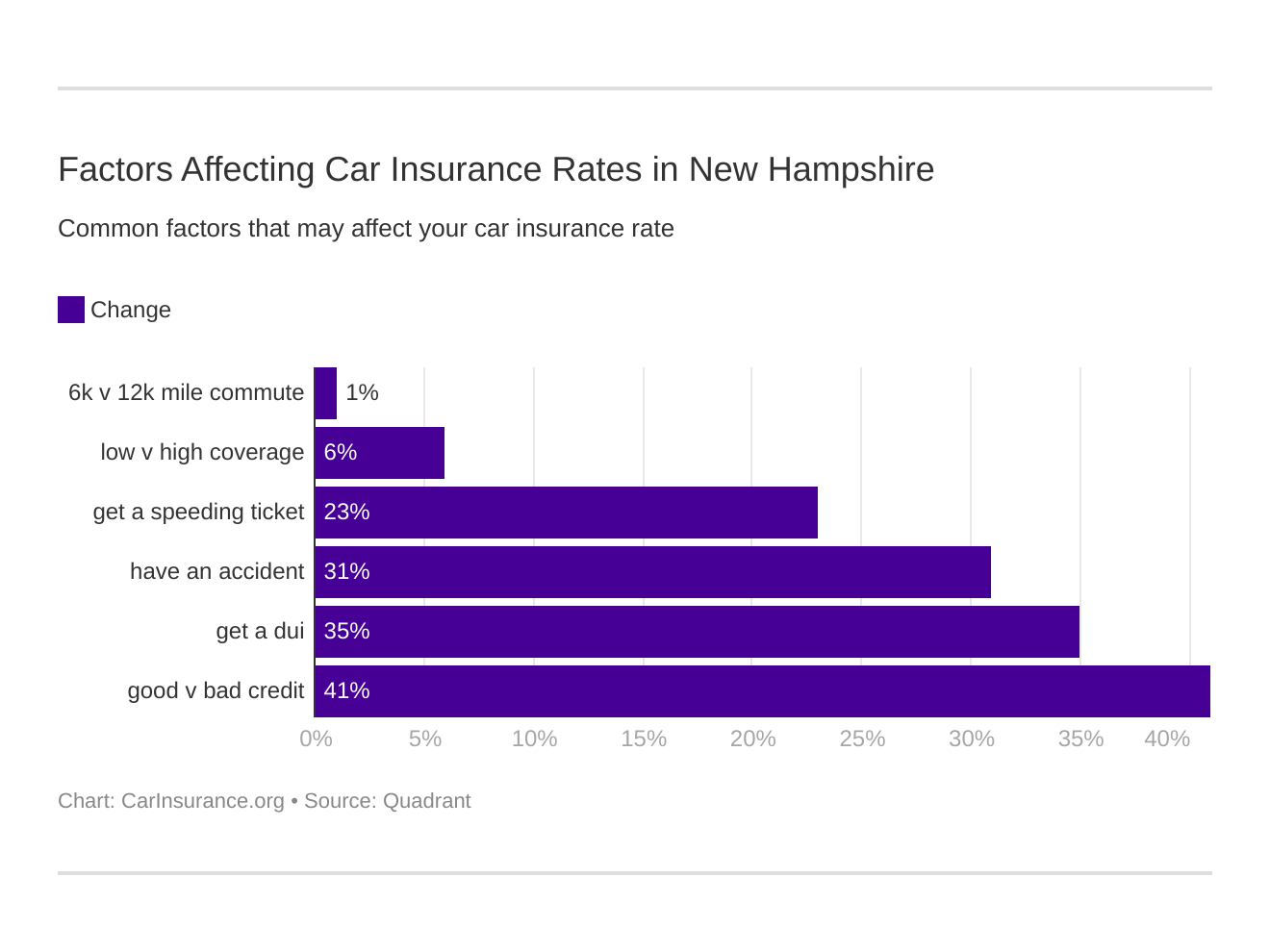 Factors Affecting Car Insurance Rates in New Hampshire Factors Affecting Car Insurance Rates in New Hampshire