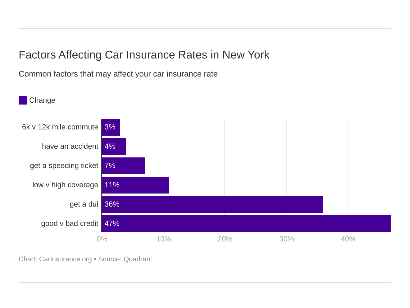 Factors Affecting Car Insurance Rates in New York Factors Affecting Car Insurance Rates in New York