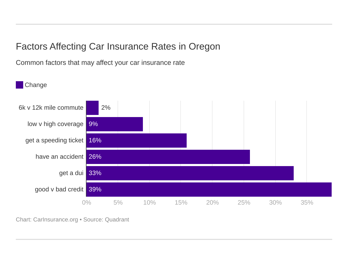 Factors Affecting Car Insurance Rates in Oregon Factors Affecting Car Insurance Rates in Oregon