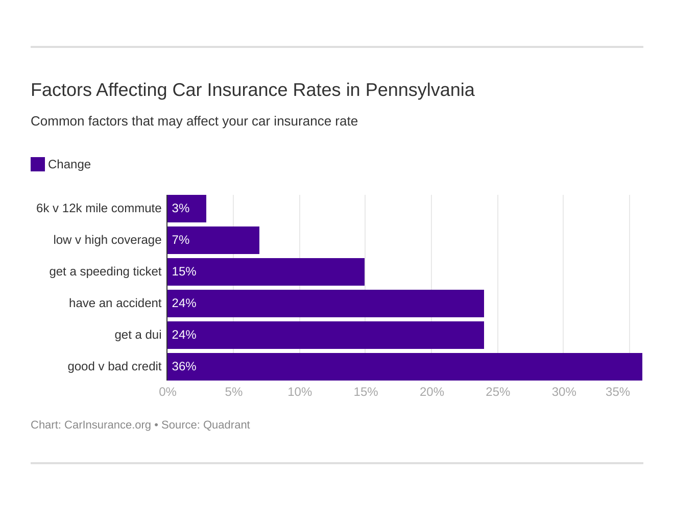 Factors Affecting Car Insurance Rates in Pennsylvania Factors Affecting Car Insurance Rates in Pennsylvania