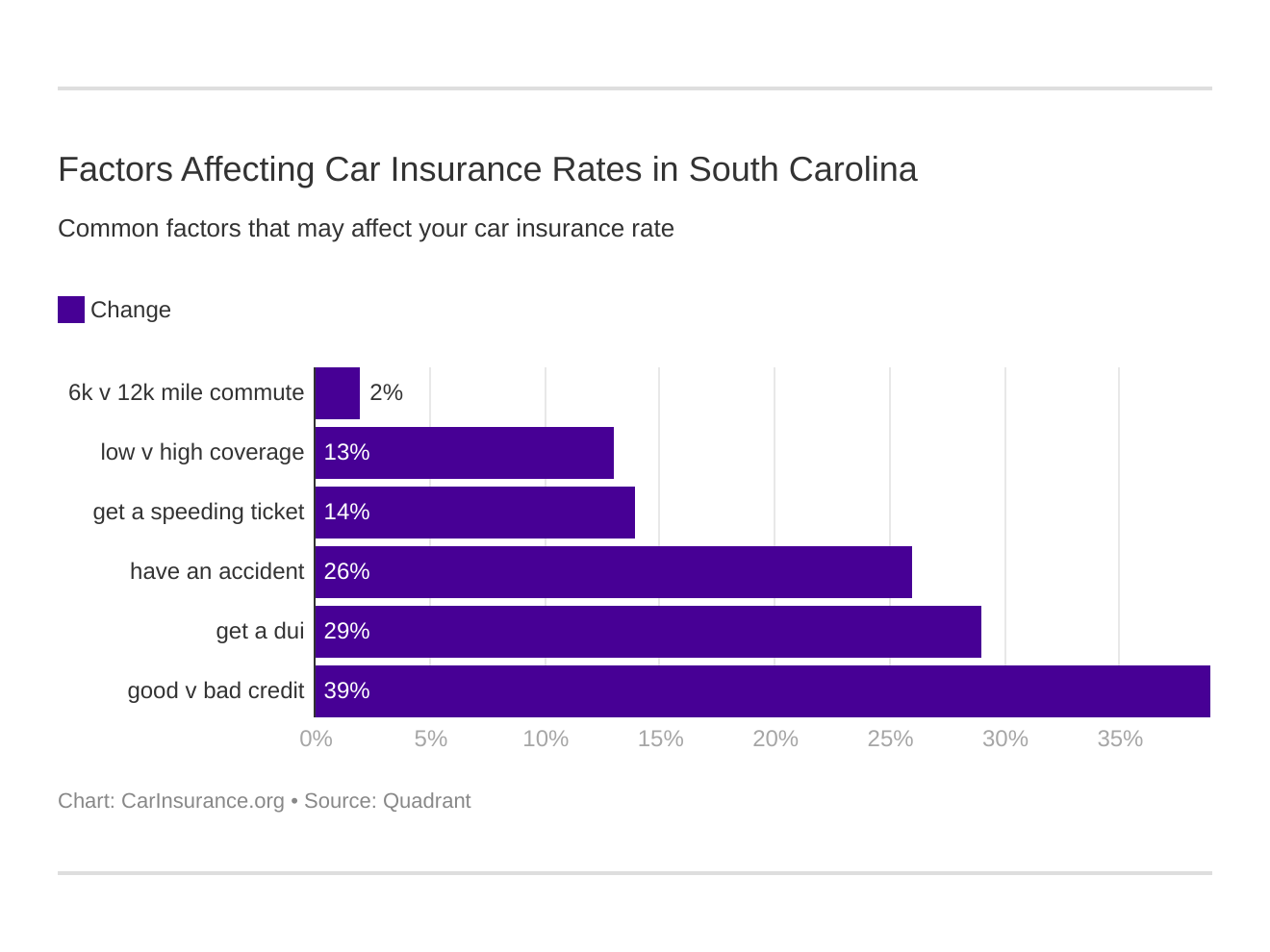 Factors Affecting Car Insurance Rates in South Carolina Factors Affecting Car Insurance Rates in South Carolina