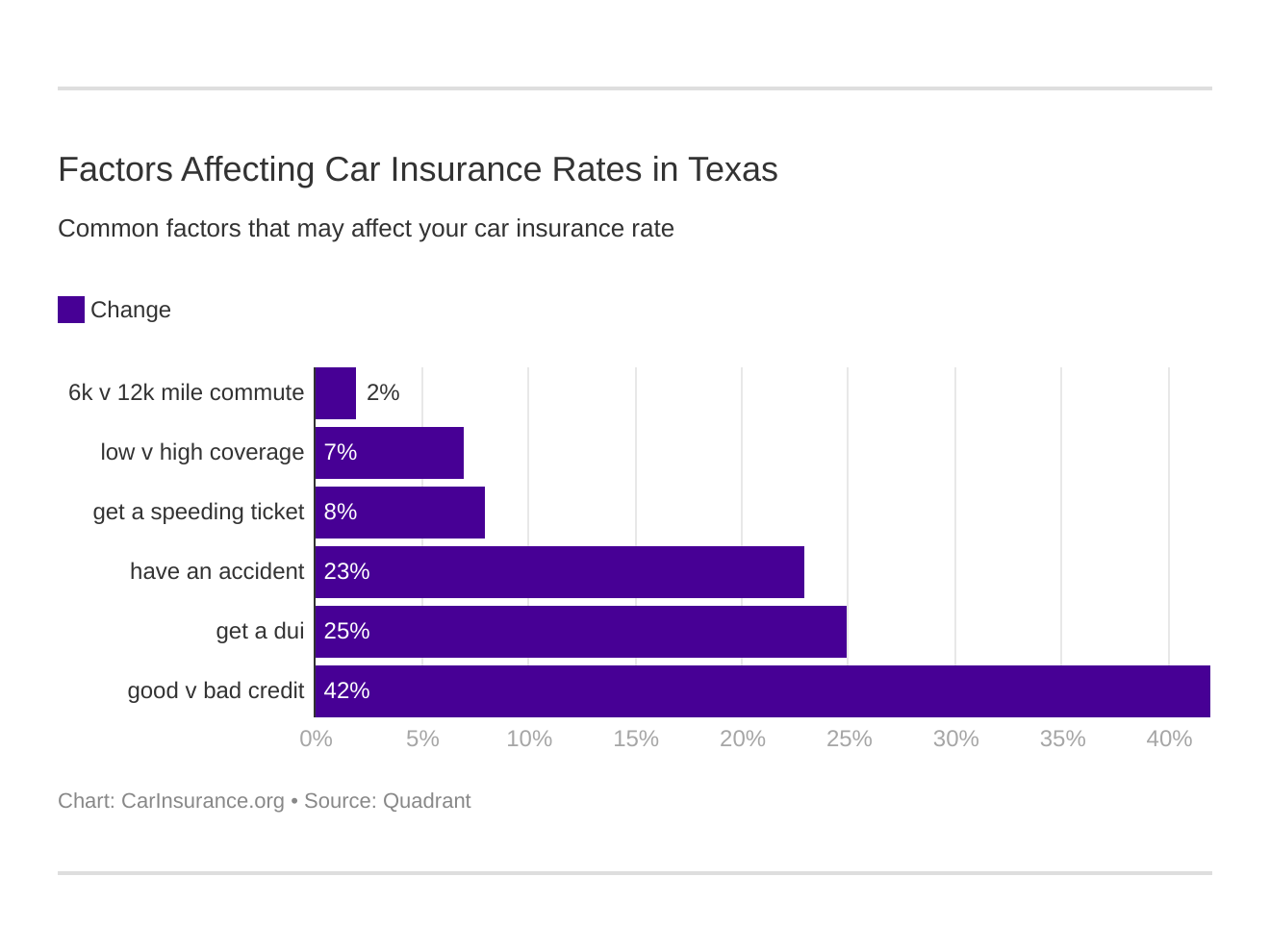 Factors Affecting Car Insurance Rates in Texas Factors Affecting Car Insurance Rates in Texas