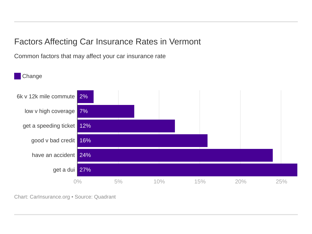 Factors Affecting Car Insurance Rates in Vermont Factors Affecting Car Insurance Rates in Vermont
