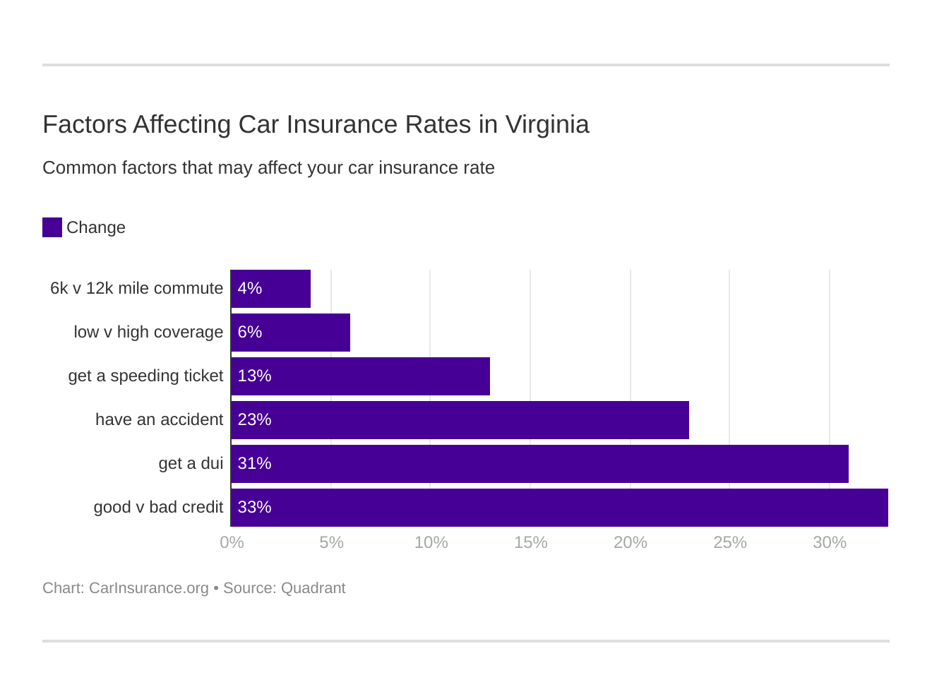 Factors Affecting Car Insurance Rates in Virginia Factors Affecting Car Insurance Rates in Virginia