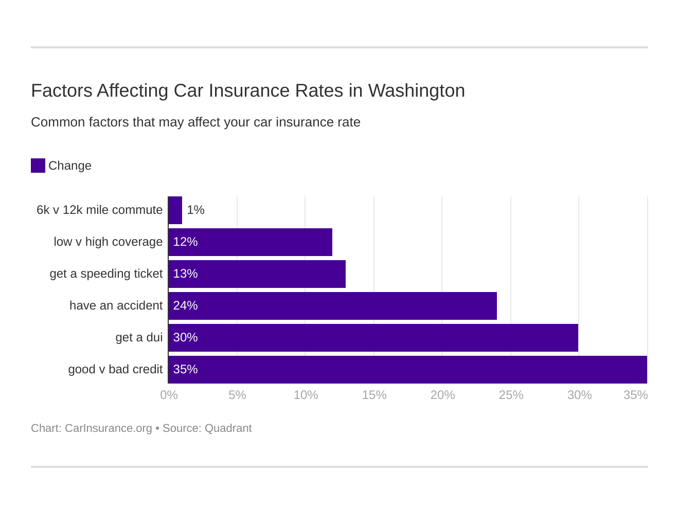 Factors Affecting Car Insurance Rates in Washington Factors Affecting Car Insurance Rates in Washington