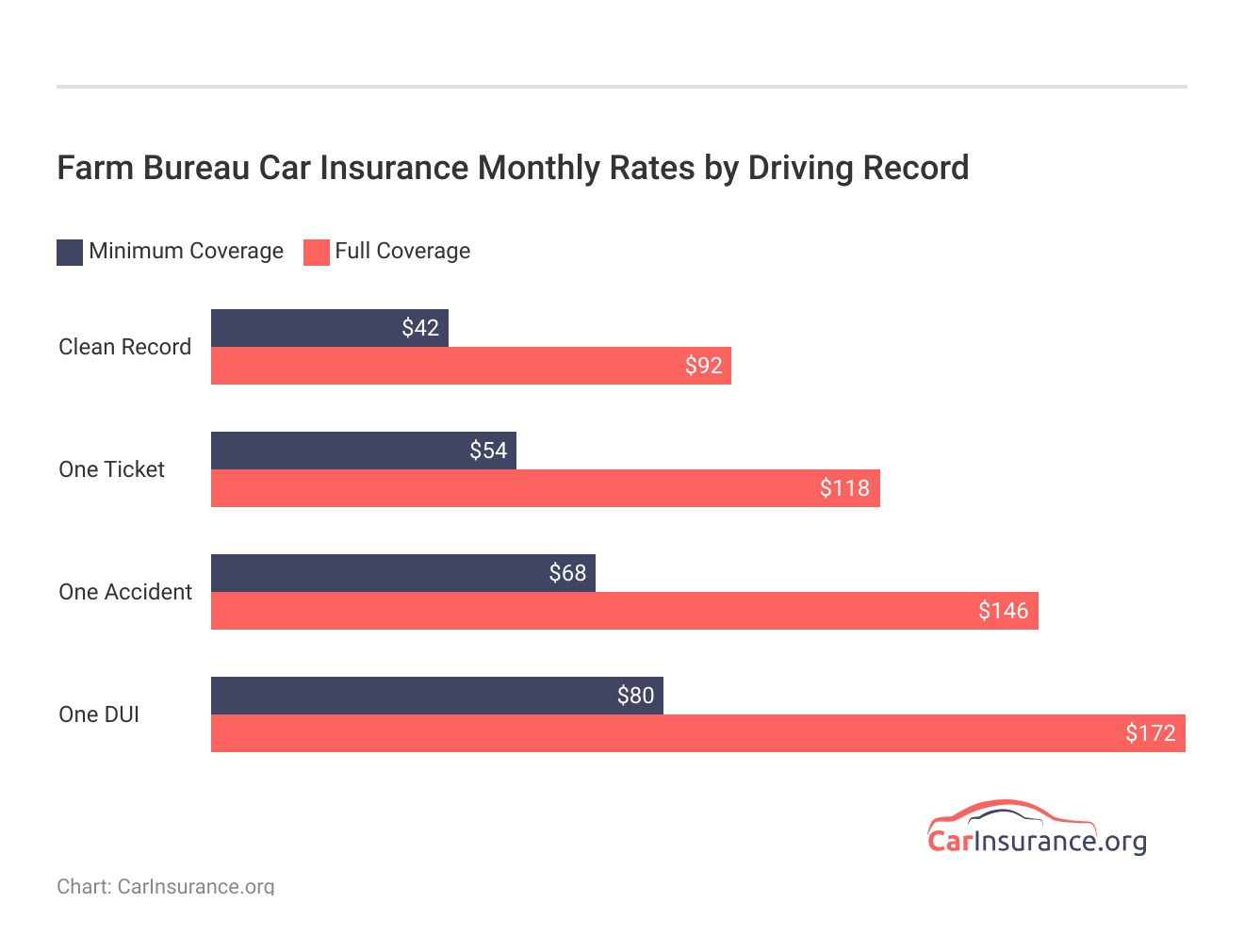 Farm Bureau Car Insurance Monthly Rates by Driving Record Farm Bureau Car Insurance Monthly Rates by Driving Record