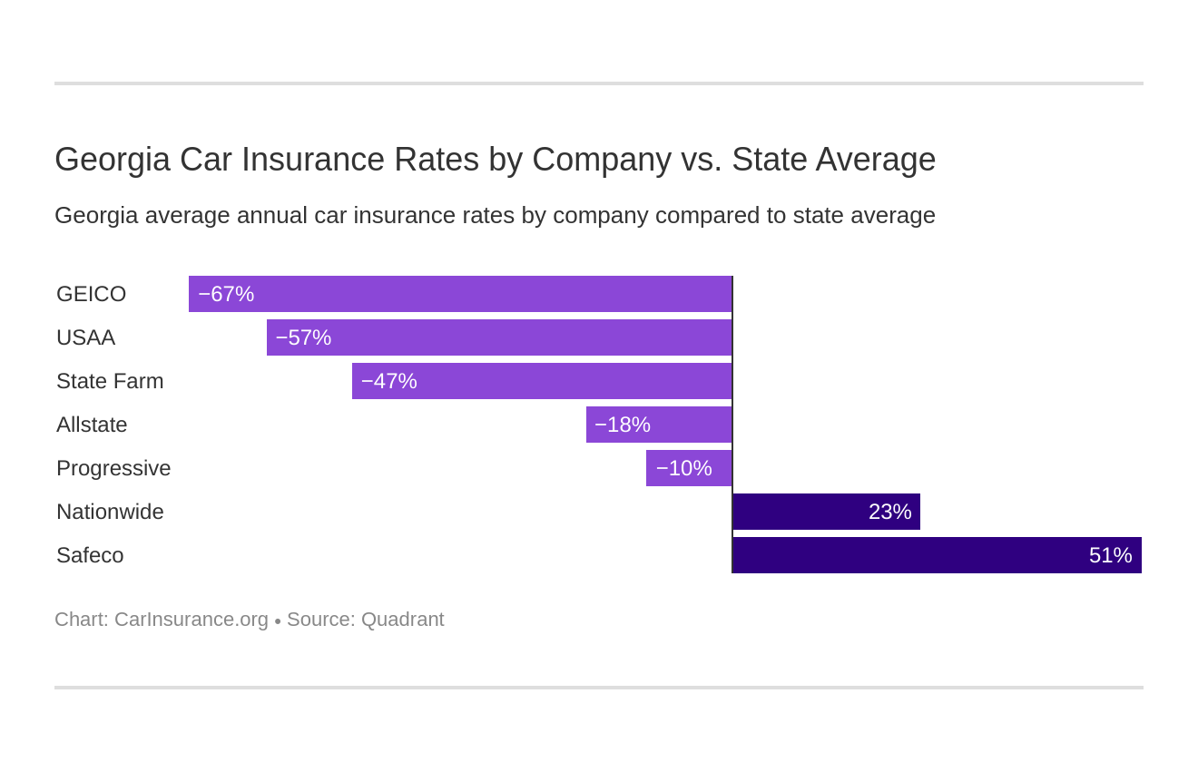 Georgia Car Insurance Rates by Company vs. State Average Georgia Car Insurance Rates by Company vs. State Average